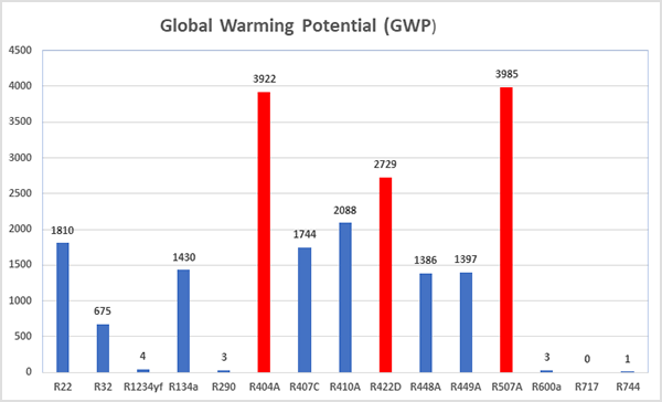 Global Warming Potential